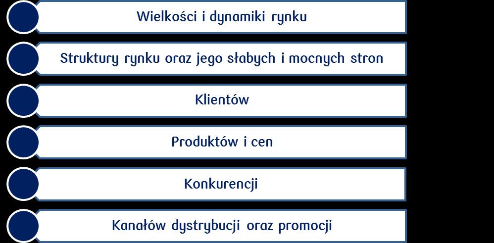 1. Zbieranie informacji i wybór rynku Rozpoznanie rynku Badanie rynku, zbieranie i wykorzystywanie informacji na jego temat odgrywa kluczową rolę w działalności współczesnych przedsiębiorstw.