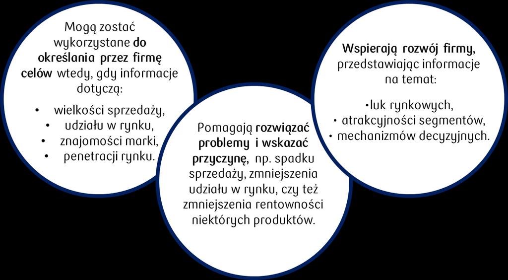 Należy pamiętać, że również lokalne urzędy oraz izby handlowe są w pewnym stopniu w stanie sprostać oczekiwaniom informacyjnym eksporterów. Jak wykorzystać zebrane informacje o rynku?