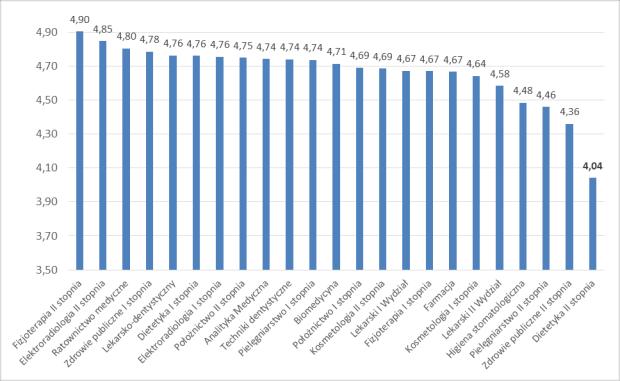 Wykres 6. Ocena kształcenia na poszczególnych kierunkach w roku 2015/2016. 4.