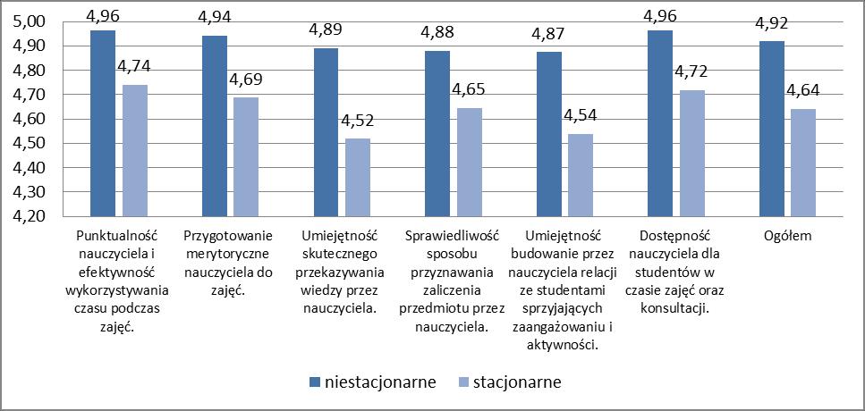 Wśród studentów kierunku Farmacja widoczna jest znaczna różnica w ocenach poszczególnych aspektów kształcenia ze względu na formę studiów.