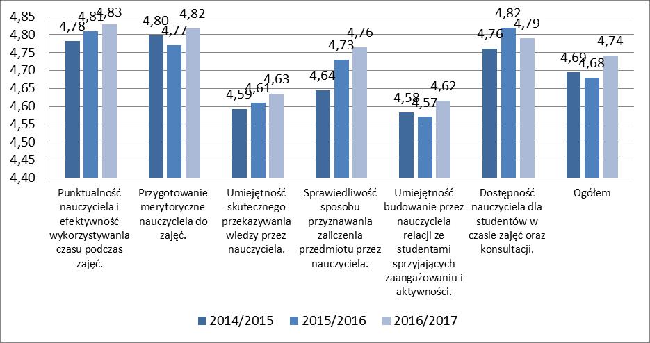 Wykres 12. Ocena poszczególnych aspektów kształcenia na kierunku Analityka medyczna.