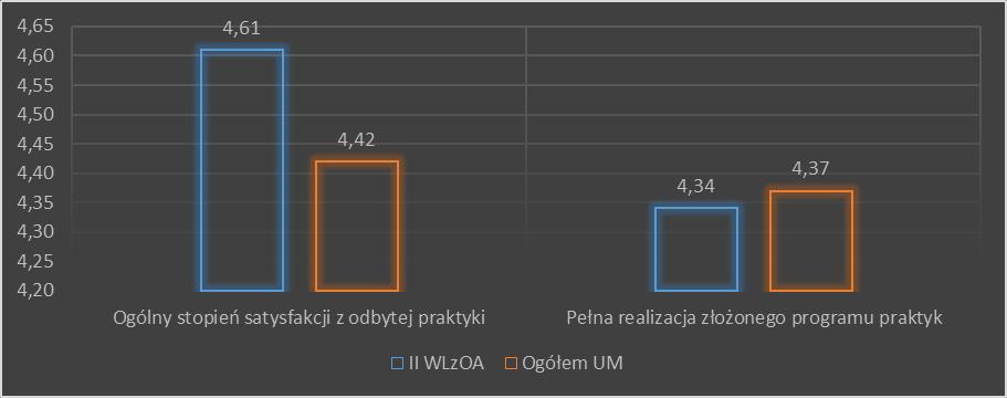 3.2 II Wydział Lekarski z Oddziałem Anglojęzycznym II Wydział Lekarski jest na trzecim miejscu pod względem wiarygodności 6 wyników badań, pomimo frekwnecji wynoszącej 7% (tabela 1).