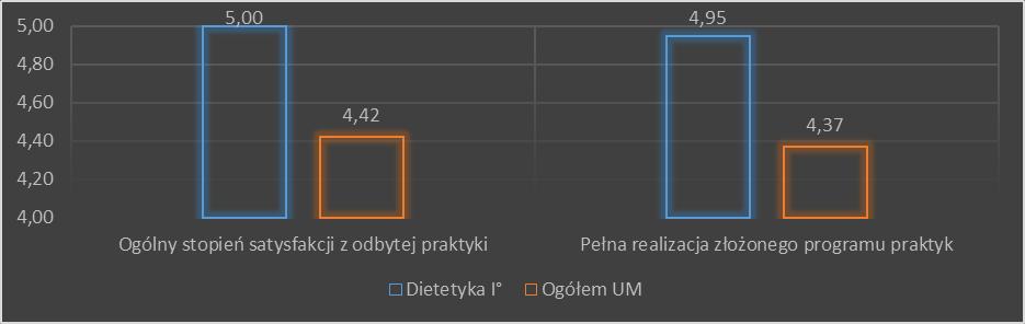 1. Dietetyka I 0 Kierunek Dietetyka osiągnął w badaniu stopień wiarygodności na poziomie dobrym 12.