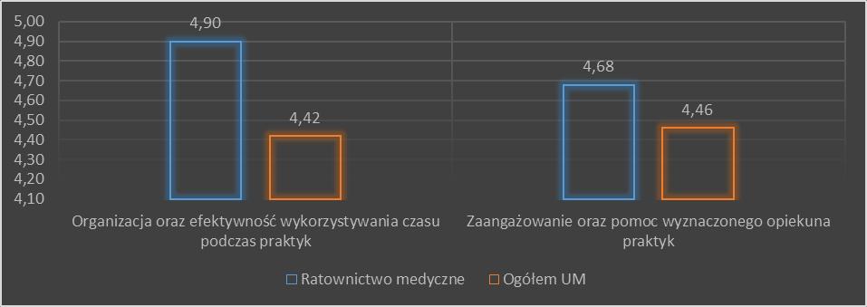 Wykres 59 Ocena organizacji praktyk na kierunku ratownictwo medyczne stopnia w roku 2015/2016.