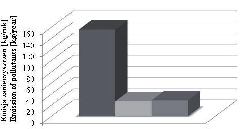 CO SO 2 pyły/dusts RYSUNEK 2. Emisja tlenku węgla, dwutlenku siarki i pyłów FIGURE 2. Emission of carbon monoxide, sulfur dioxide and dusts CO 2 NO 2 B(a)P RYSUNEK 3.