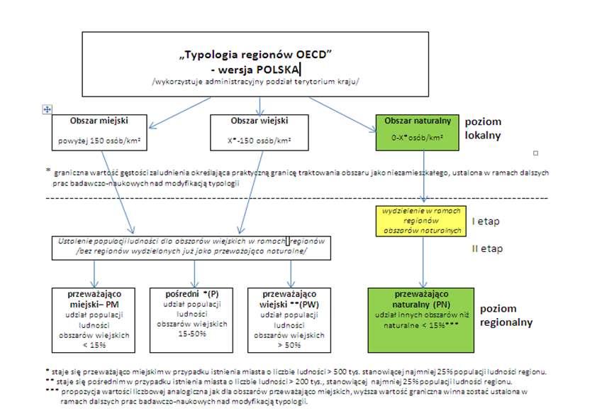 Modyfikacja Typologii OECD z