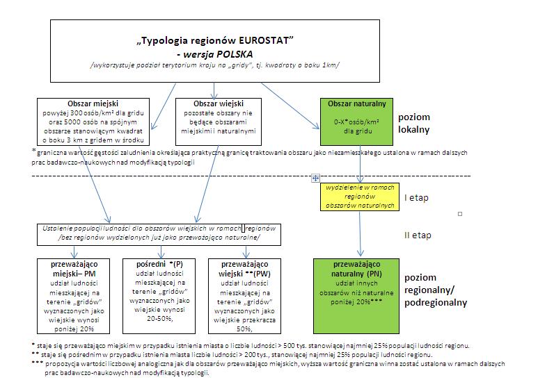 Modyfikacja Typologii EUROSTAT-u z