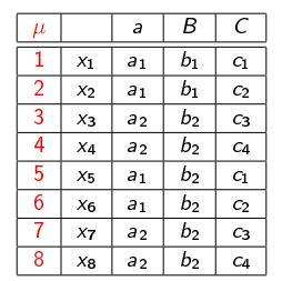 Kartoteka wtórna z funkcją adresową C B A 1 X1 C1 B1 A1 2 X2 C1 B2 A1 3 X3 C2 B1 A1 4 X4 C2 B2 A1 5 X5 C3 B2 A2 6 X6 C3 B2 A1 7 X7 C4 B1 A2 8 x8 C4 B2 a2 Kartoteka wyszukiwawcza D =