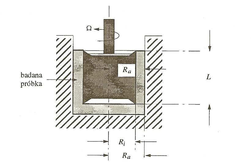 π n Ω = 60 Szybkość ścinania na całej powierzchni próbki wynosi: Ra γ& i = Ω (15) R R a i gdzie γ& i - szybkość ścinania dla promienia wirnika R i [s -1 ] 1+ δ γ& = Ω = r MΩ (16) δ 1 γ& r - szybkość