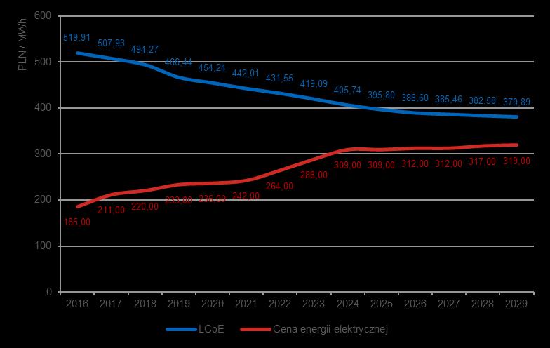 Prognoza kosztów Prognoza jednostkowego kosztu wytworzenia energii