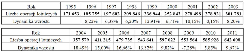 Liczba Operacji Polska Agencja Żeglugi Powietrznej Całkowita liczba operacji z wyłączeniem wielokrotnych podejść Liczba operacji (2006 - Grudzień 2011) 70 000 7 60 000 50 000 45 679 40 370 47 723