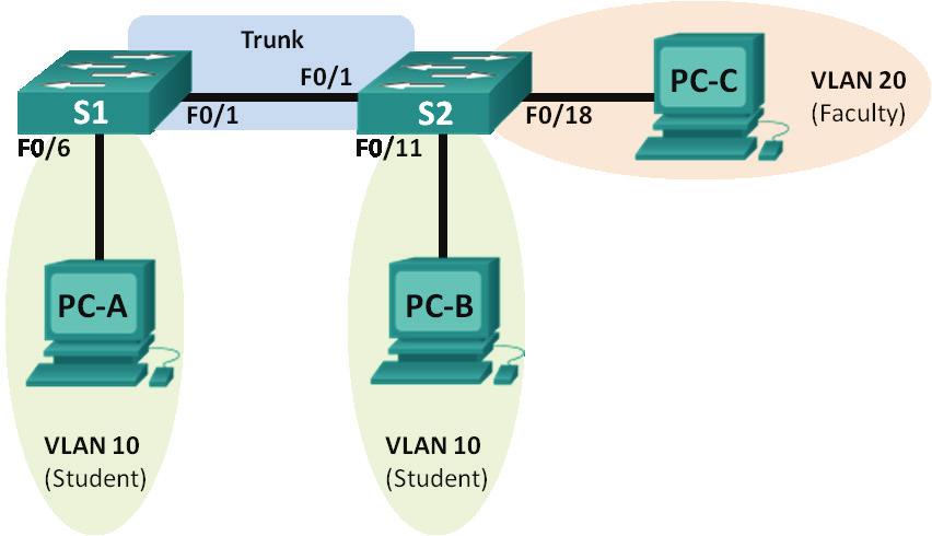 Ćwiczenie Konfiguracja VLAN i łącza trunk Topologia Tabela adresacji Cele Urządzenie Interfejs Adres IP Maska podsieci Brama domyślna S1 VLAN 1 192.168.1.11 255.255.255.0 N/A S2 VLAN 1 192.168.1.12 255.