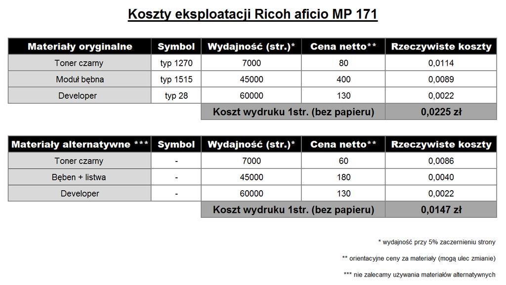 Film Wymiana tonera kserokopiarka Ricoh MP 171 Wymiana modułu bębna Ricoh aficio MP 171 Szybkość kopiowania stron