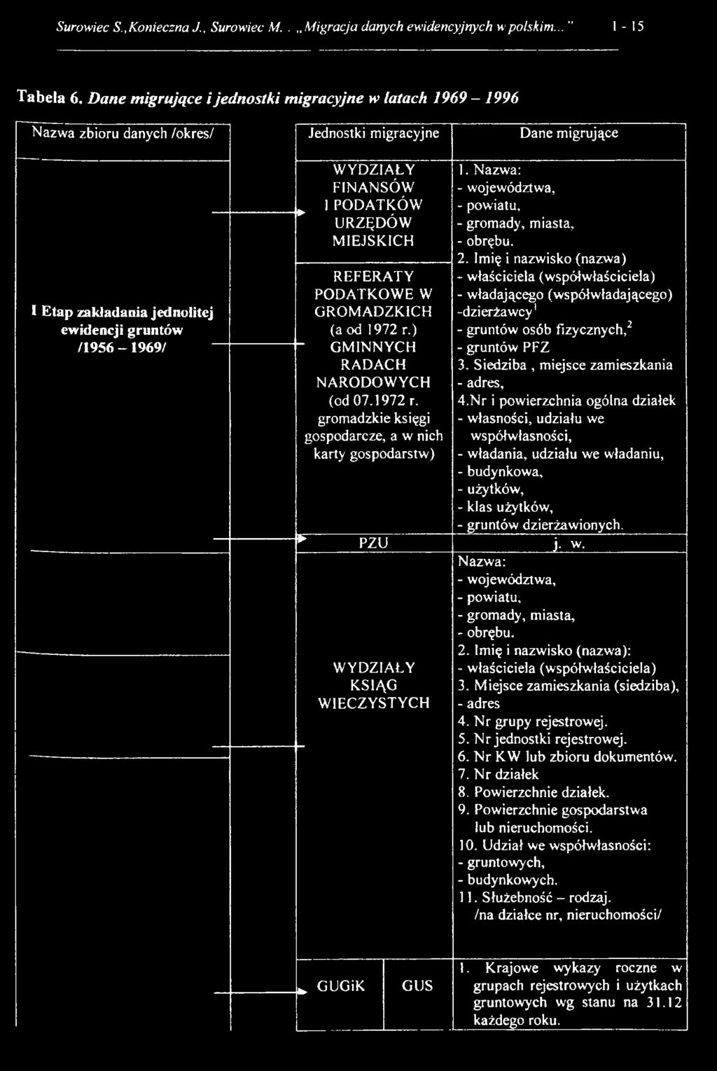 MIEJSKICH PODATKOWE W GROMADZKICH (a od 1972 r.) /1956-1969/ GMINNYCH RADACH (od 07.1972 г. gromadzkie księgi gospodarcze, a w nich karty gospodarstw) ---------------------------- --------- 1.