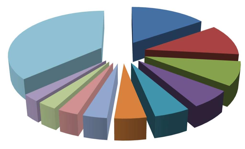 4. HANDEL MIĘDZYNARODOWY Wartość eksportu: 2,7 mld USD (2017 r.