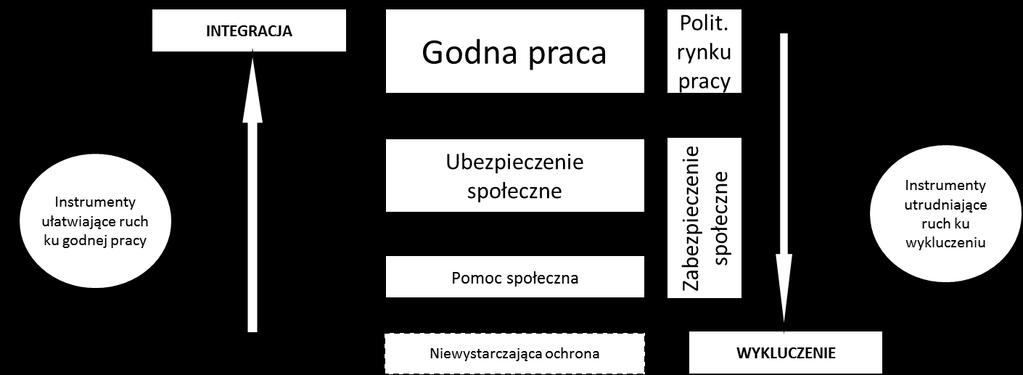 Ubóstwo i wykluczenie a polityka społeczna synteza Niewystarczająca ochrona 1) Ubodzy pracownicy (niegodna praca, praca niskiej jakości pod względem wynagrodzenia) 2) Ubodzy pracownicy lub ubodzy