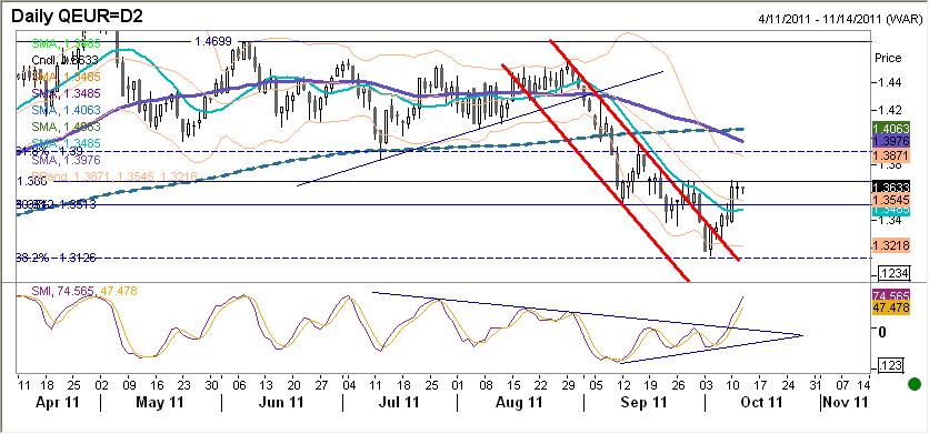 EURUSD fundamentalnie EUR summa summarum bez zmian. Wczorajsza decyzja tzw. trojki w sprawie kontynuacji pomocy dla Grecji była wsparciem dla wspólnej waluty.