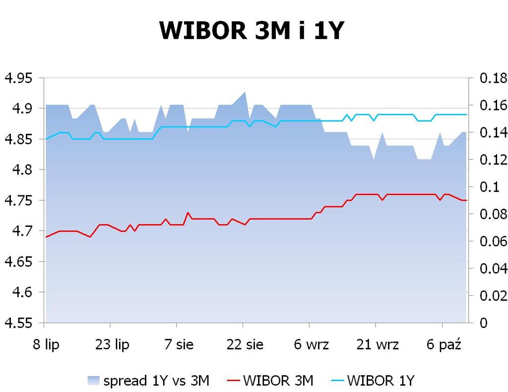 IRS BID ASK depo BID ASK Fixing NBP 1Y 4.6653 4.72 ON 4.3 4.4 EUR/PLN 4.3410 2Y 4.5602 4.61 1M 4.5 4.6 USD/PLN 3.1936 3Y 4.5602 4.61 3M 4.6 4.8 CHF/PLN 3.5228 4Y 4.6003 4.65 5Y 4.6653 4.72 FRA BID ASK Poziomy otwarcia 6Y 4.