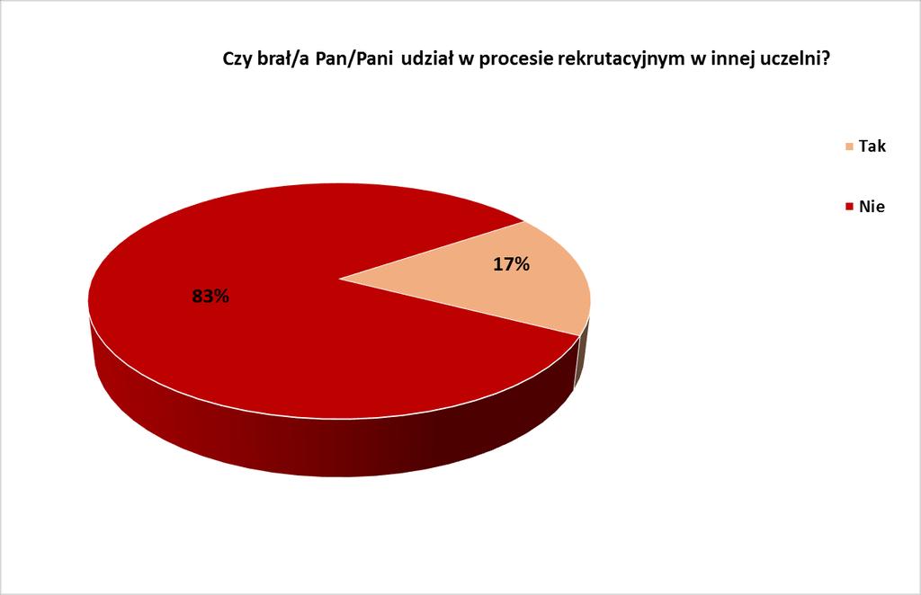 2. Czy brał/a Pan/Pani udział w procesie rekrutacyjnym w innej uczelni? Jeśli tak, to w jakiej?