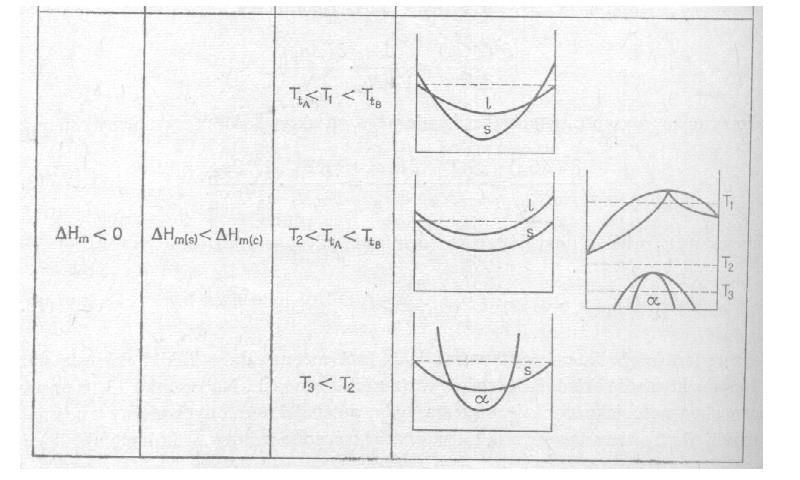 H mix <0; H mix kryst < H mix ciecz W niskich temperaturach pojawia się