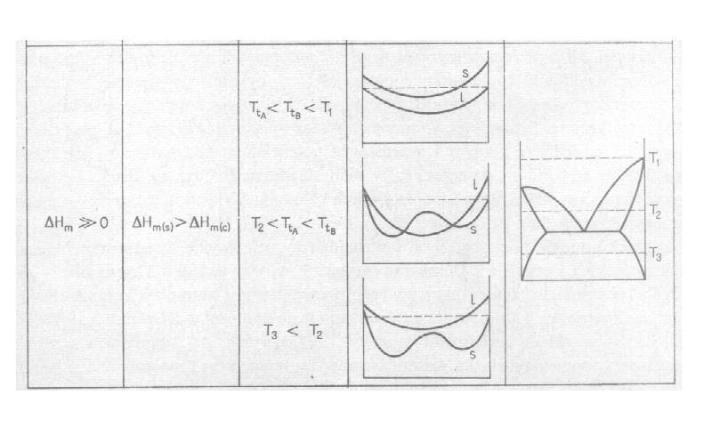 H mix >> 0; H mix kryst > H mix ciecz Krystalizacja