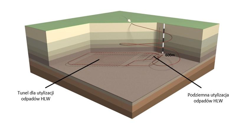 Koncepcja podziemnego składowiska wysokoaktywnych