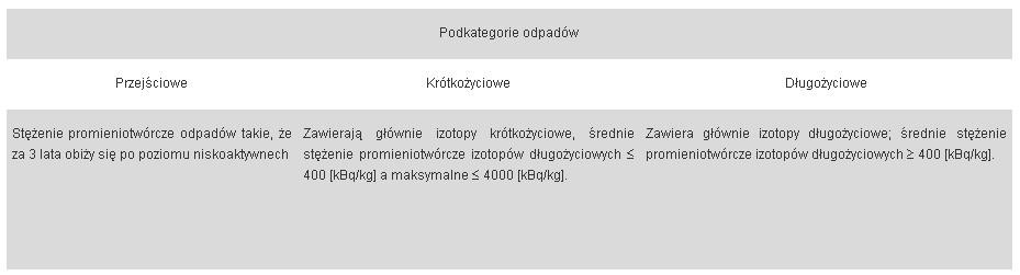 Odpady na nisko-, średnio- i wysokoaktywne można podzielić na