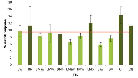 Mean abundance of epigeic-soil springtails on particular forest site types in Strict Nature Reserved of Białowieża National Park with standard deviation.