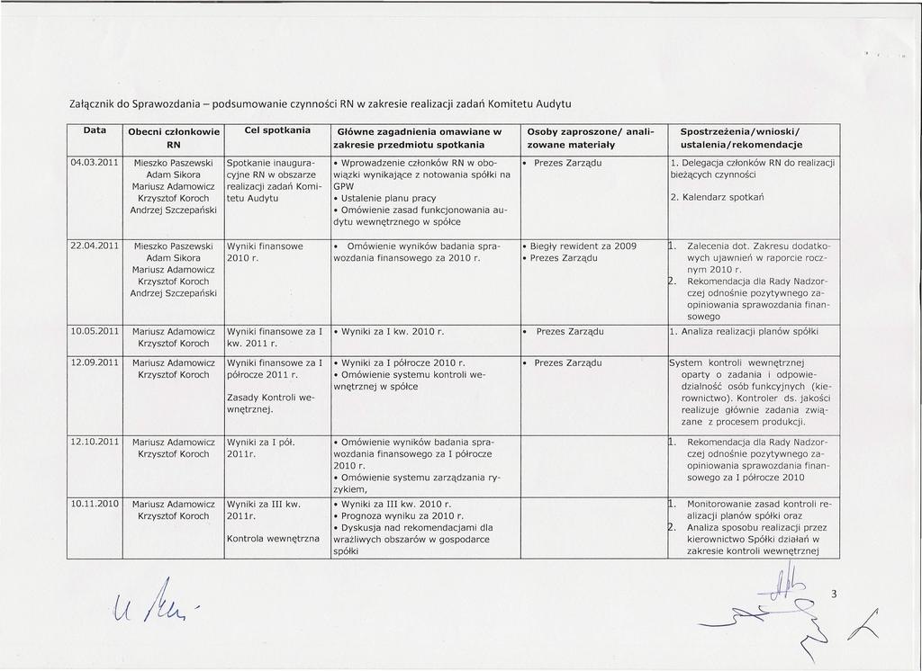, Załącznik do Sprawozdania - podsumowanie czynności RN w zakresie realizacji zadań Komitetu Audytu Data Obecni członkowie Cel spotkania Główne zagadnienia omawiane w Osoby zaproszonej anali-