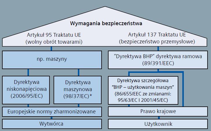 (2) Postępowanie wg modułów dokumentacji technicznej Projektowanie B badanie typu Moduł Produkcja A wewnętrzna kontrola produkcji C zgodność typu D zapewnienie jakości produkcji E zapewnienie jakości