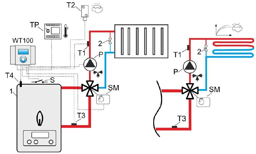 Schematy hydrauliczne Schemat 1 Schemat hydrauliczny z zaworem czterodrogowym sterującym obiegiem centralnego ogrzewania lub obiegiem podłogowym 1 Oznaczenia: TP termostat pokojowy (NO-NC) T1 czujnik
