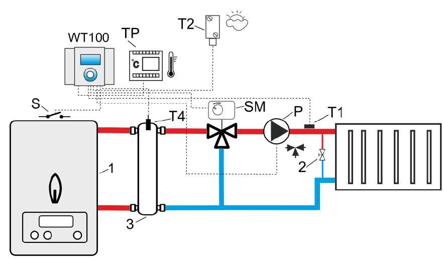 Schemat 2 Schemat hydrauliczny z zaworem trójdrogowym sterującym obiegiem centralnego ogrzewania (ze sprzęgłem hydraulicznym) 2 Oznaczenia: TP termostat pokojowy (NO-NC) T1 czujnik temperatury obiegu