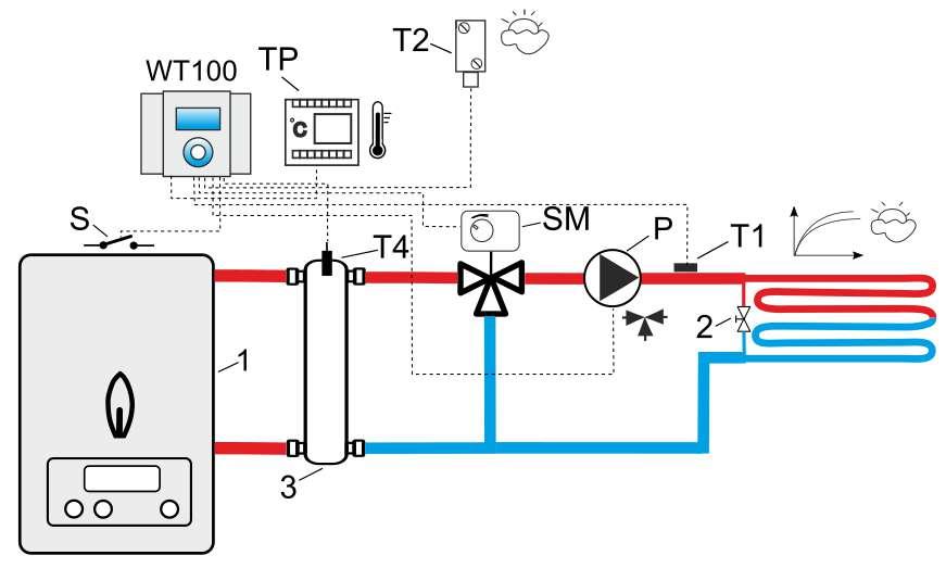 Schemat 3 Schemat hydrauliczny z zaworem trójdrogowym sterującym obiegiem ogrzewania podłogowego (ze sprzęgłem hydraulicznym) 3 Oznaczenia: TP termostat pokojowy (NO-NC) T1 czujnik temperatury obiegu