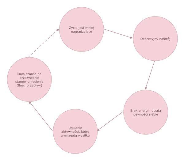Przepływ (flow) a depresja PRZYJACIELE