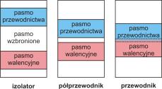 Typy przewodnictwa materiałów O typie przewodnictwa decyduje charakter struktury pasmowej i wielkość przerwy energetycznej (strefy energii wzbronionej) Półprzewodniki E g