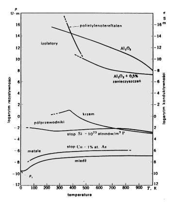 Izolatory Typowe materiały ceramiczne o budowie kowalencyjnej i jonowej są izolatorami. Charakteryzują się wysoką wartością energii przerwy energetycznej oraz oporności właściwej.