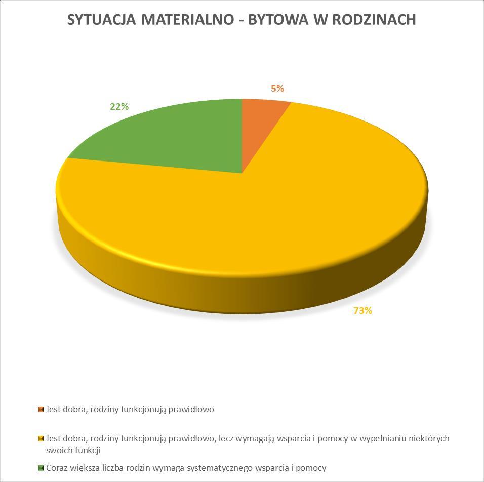 Wykres 1 Sytuacja materialno bytowa rodzin z terenu gminy Myślenice Źródło: dane z badań ankietowych przeprowadzonych w środowisku lokalnym Jak wynika