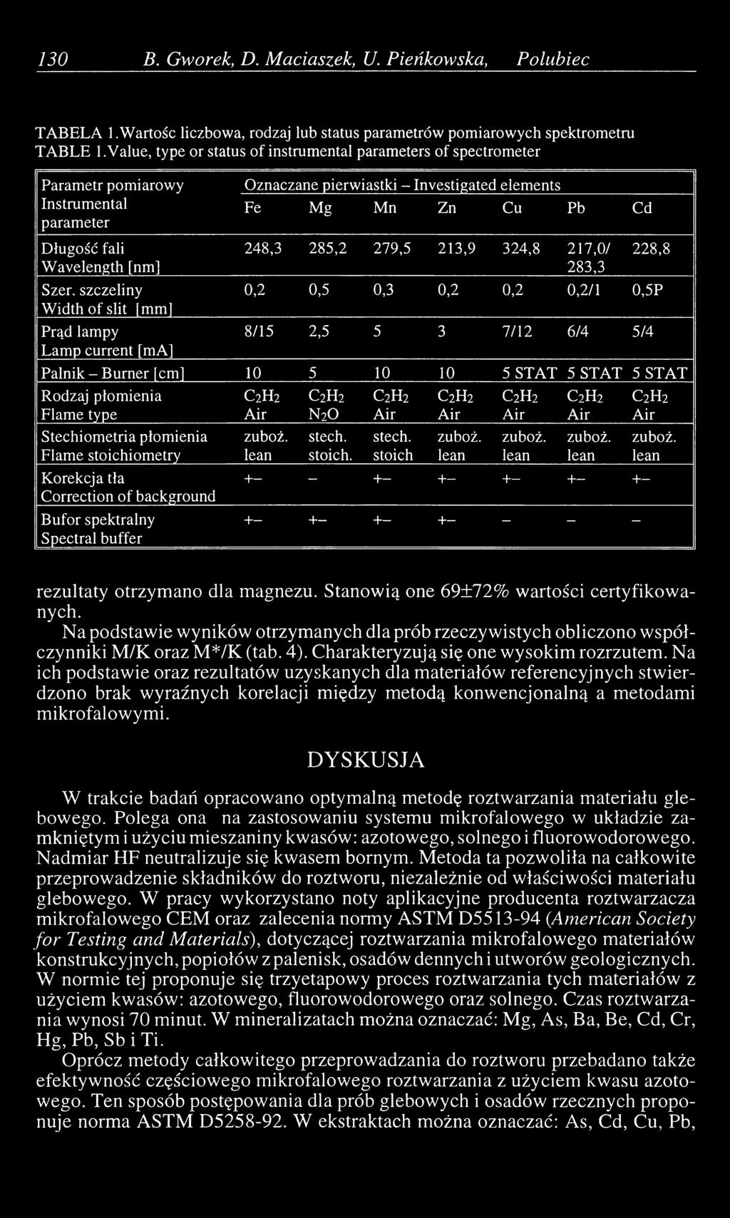 szczeliny Width of slit [mm] Prąd lampy Lamp current [ma] Oznaczane pierwiastki - Investigated elements Fe Mg Mn Zn Cu Pb Cd 248,3 285,2 279,5 213,9 324,8 217,0/ 283,3 228,8 0,2 0,5 0,3 0,2 0,2 0,2/1