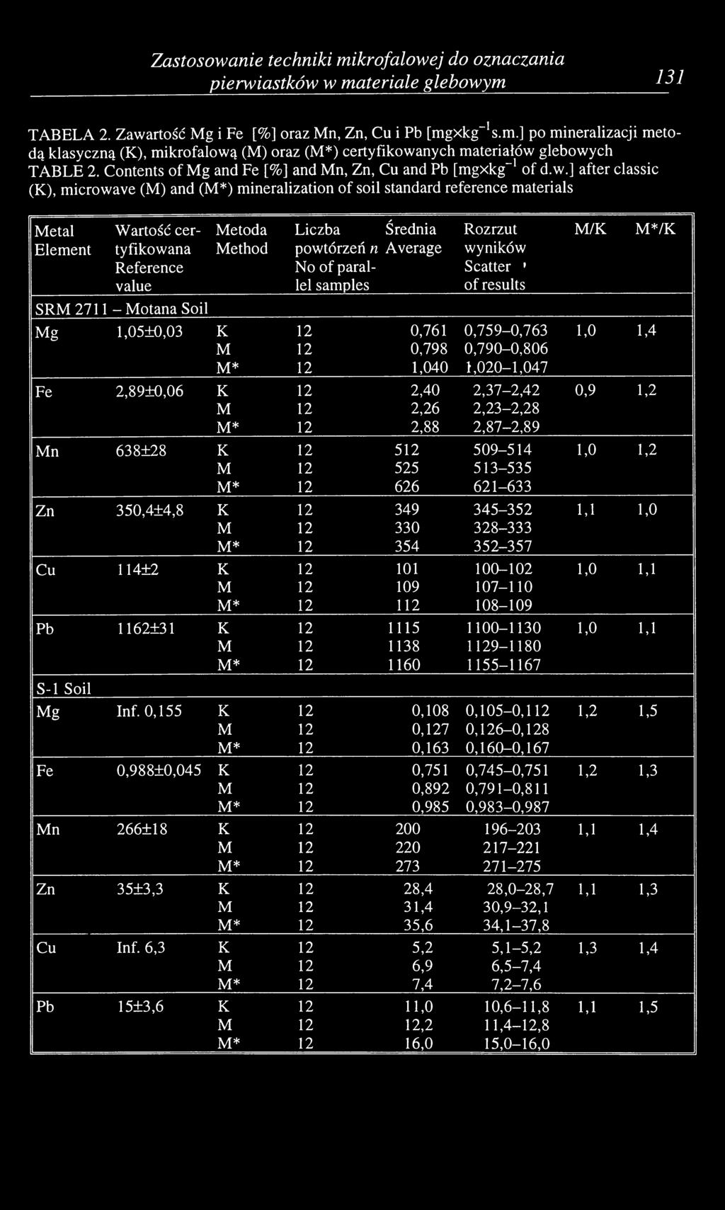 ] after classic (К), microwave (M) and (M*) mineralization of soil standard reference materials Metal Element Wartość certyfikowana Reference value SRM 2711 - Motana Soil Mg 1,05±0,03 К M M* Metoda