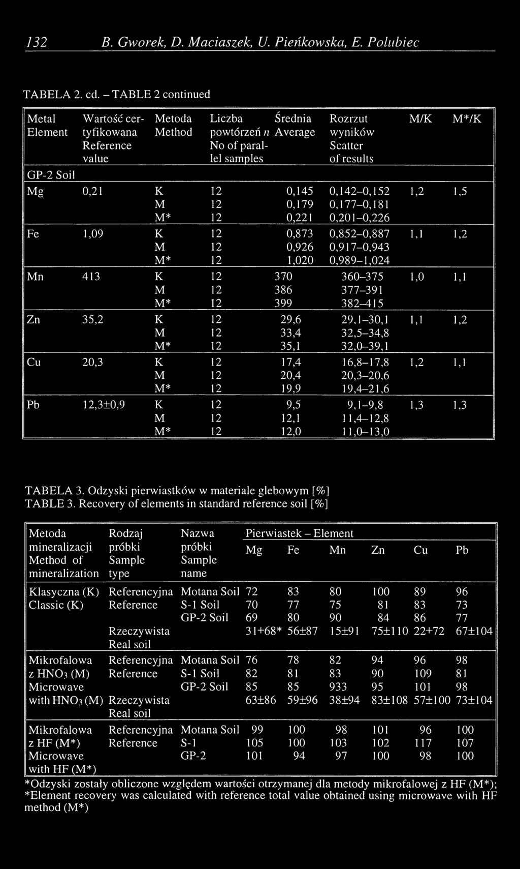 12 0,145 0,142-0,152 1,2 1,5 M 12 0,179 0,177-0,181 M* 12 0,221 0,201-0,226 Fe 1,09 К 12 0,873 0,852-0,887 1,1 1,2 M 12 0,926 0,917-0,943 M* 12 1,020 0,989-1,024 Mn 413 к 12 370 360-375 1,0 1,1 M 12