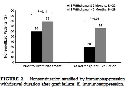 badanie retrospektywne u 49 chorych z niewydolnym graftem i odstawieniem IMS