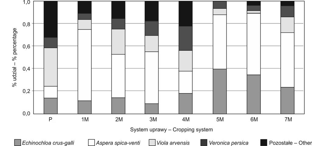 346 Weed infestation of winter wheat continuous crop / Zachwaszczenie monokultury pszenicy ozimej Rys. 2. Udział ważniejszych gatunków chwastów w ogólnej liczbie chwastów w łanie pszenicy ozimej Fig.