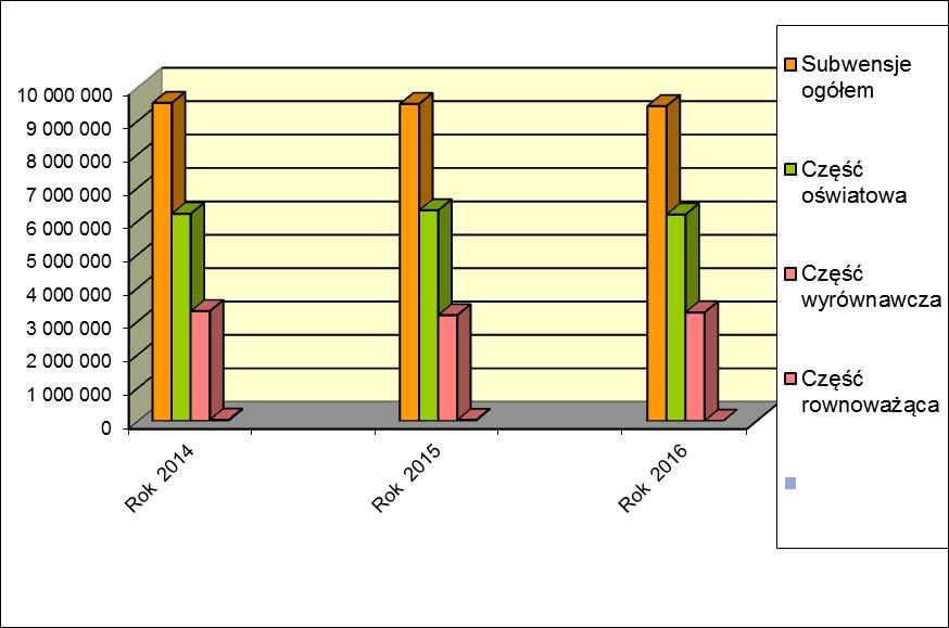 Otrzymane subwencje w latach 2014-2016