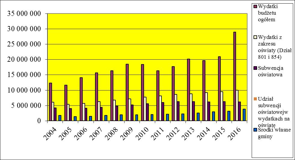 Gminy Stanisławów w zakresie oświaty w latach 2004 2016 i udział subwencji w ich finansowaniu Rok budżetu z zakresu oświaty (Dział 801 i 854) Subwencja oświatowa Udział subwencji oświatowejw