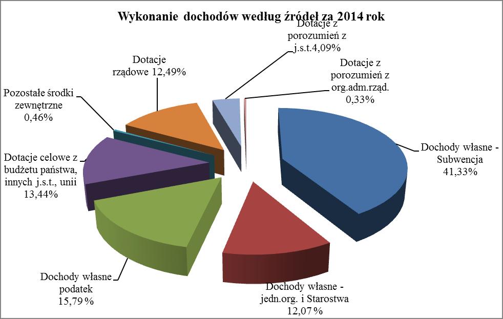 DOCHODY POWIATU RACIBORSKIEGO W 2014 ROKU W strukturze osiągniętych dochodów: dochody własne stanowią 28,32% (z jednostek organizacyjnych i Starostwa + podatek + pozostałe środki), subwencja ogólna