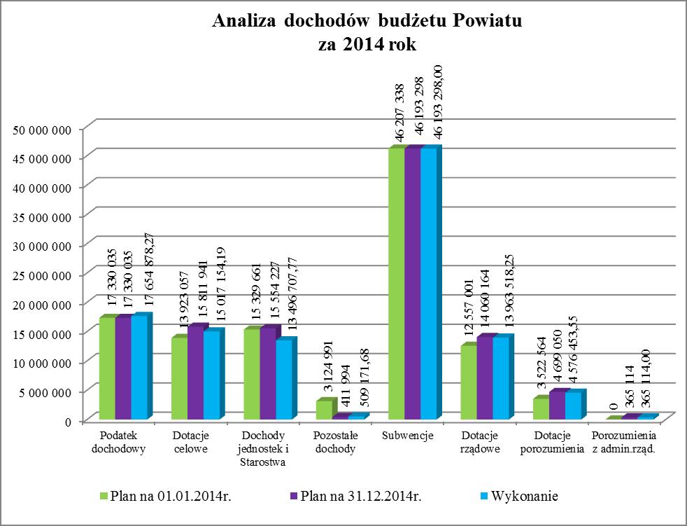 Analizując powyższy wykres można zauważyć, że: 1) plan po zmianach podatku dochodowego nie zmienił w stosunku do planu pierwotnego, 2) plan po zmianach wzrósł w stosunku do planu pierwotnego o kwotę: