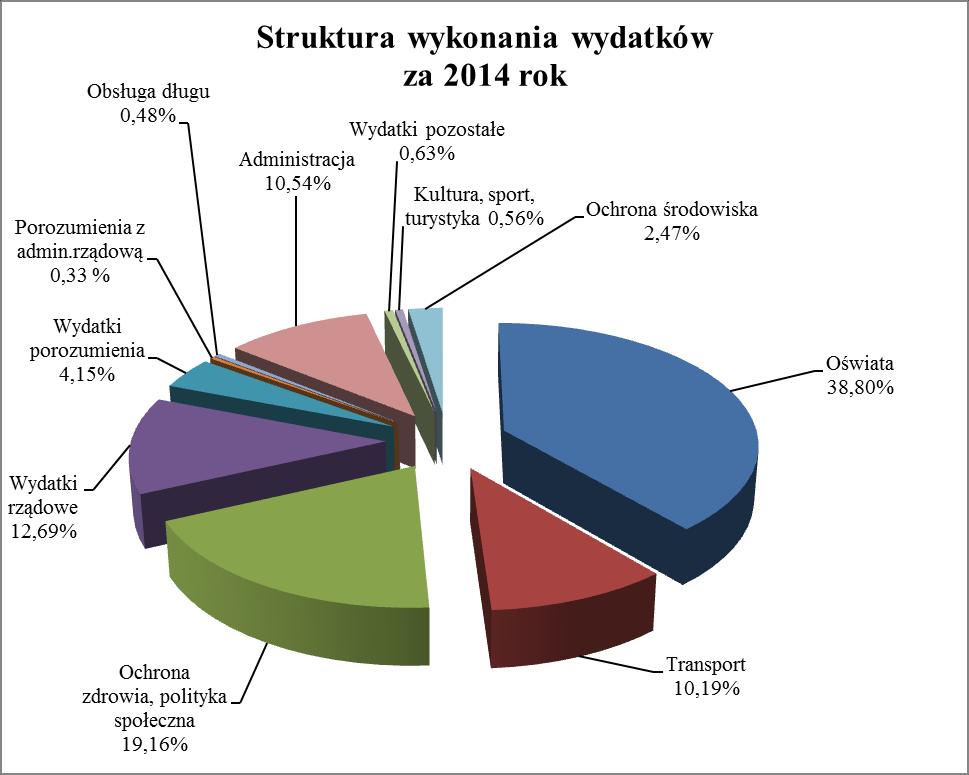 W strukturze wykonanych wydatków: wydatki własne stanowią 82,83 % (oświata, transport, ochrona zdrowia, polityka społeczna, kultura, sport, turystyka, administracja, ochrona środowiska, obsługa