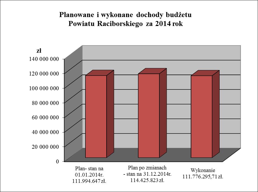 DOCHODY I PRZYCHODY Plan dochodów budżetu Powiatu po zmianach zamyka się w kwocie 114.425.823 zł. Dochody, w tym: Plan pierwotny - stan na 01.01.2014r.