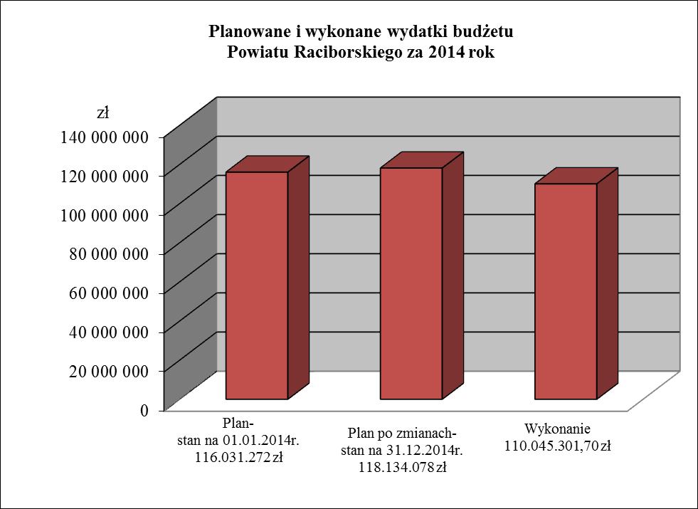 WYDATKI I ROZCHODY Plan wydatków budżetu Powiatu po zmianach zamyka się w kwocie 118.134.078 zł. Plan pierwotny - Plan po zmianach - Wydatki, w tym: stan na 01.01.2014r.