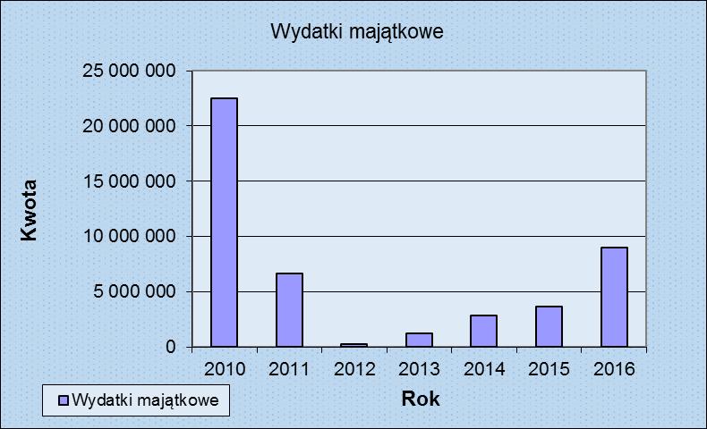 Wykonanie wydatków majątkowych to kwota 9.002.669,26zł, tj. 13,10% wykonanych wydatków ogółem.